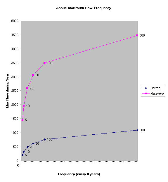 Chart Annual Maximum Flow: Frequency